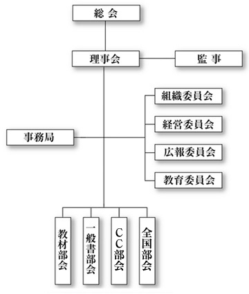 組織関連図